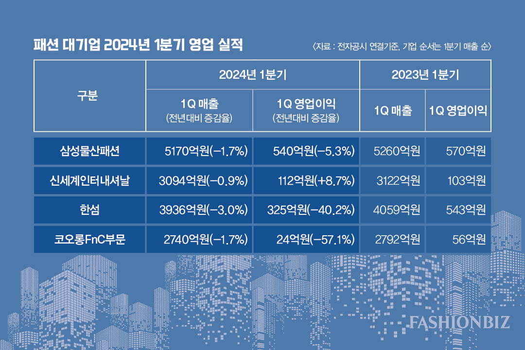 [월요기획] 패션대기업 1분기 성적 부진...삼성·SI만 선방 27-Image